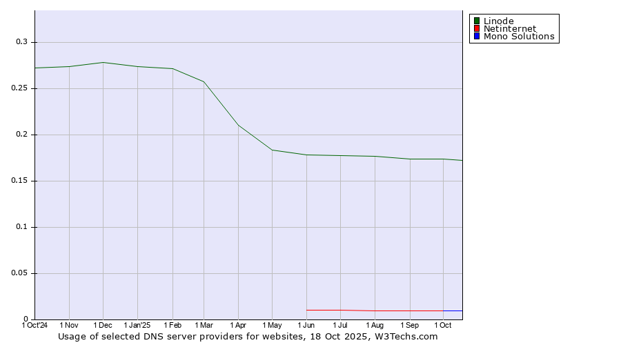 Historical trends in the usage of Linode vs. Netinternet vs. Mono Solutions