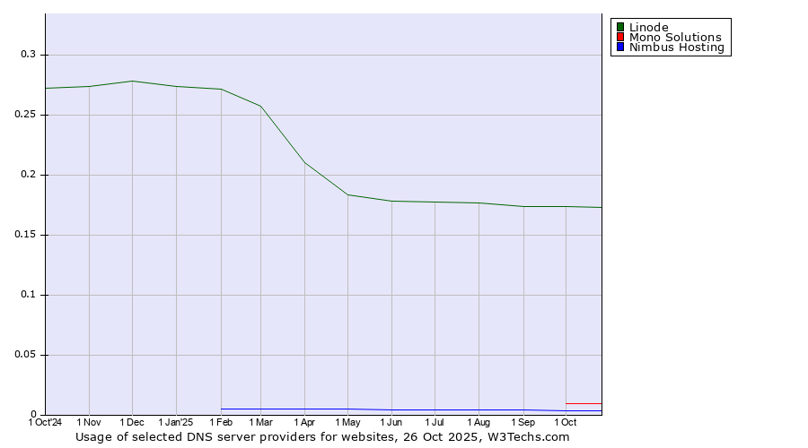 Historical trends in the usage of Linode vs. Mono Solutions vs. Nimbus Hosting