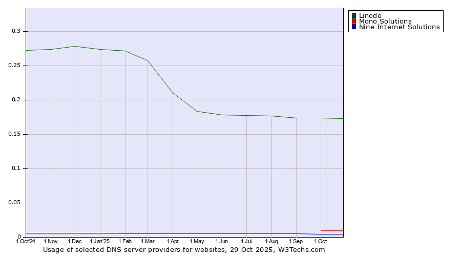 Historical trends in the usage of Linode vs. Mono Solutions vs. Nine Internet Solutions