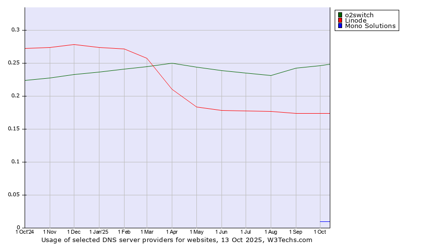 Historical trends in the usage of o2switch vs. Linode vs. Mono Solutions