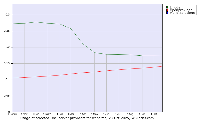 Historical trends in the usage of Linode vs. Openprovider vs. Mono Solutions