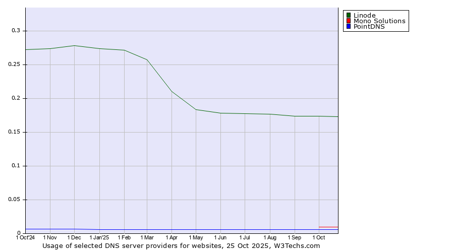 Historical trends in the usage of Linode vs. Mono Solutions vs. PointDNS