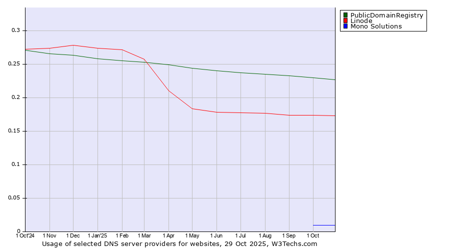 Historical trends in the usage of PublicDomainRegistry vs. Linode vs. Mono Solutions
