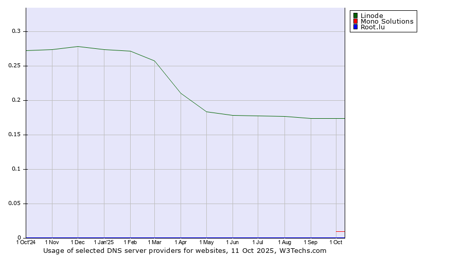 Historical trends in the usage of Linode vs. Mono Solutions vs. Root.lu