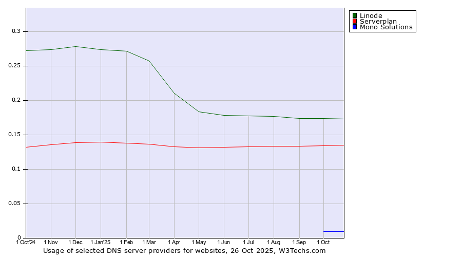 Historical trends in the usage of Linode vs. Serverplan vs. Mono Solutions