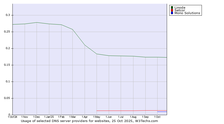 Historical trends in the usage of Linode vs. Setcor vs. Mono Solutions