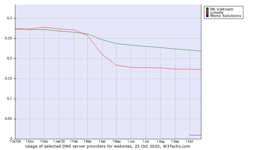 Historical trends in the usage of PA Vietnam vs. Linode vs. Mono Solutions