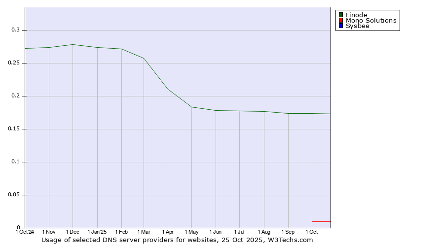 Historical trends in the usage of Linode vs. Mono Solutions vs. Sysbee
