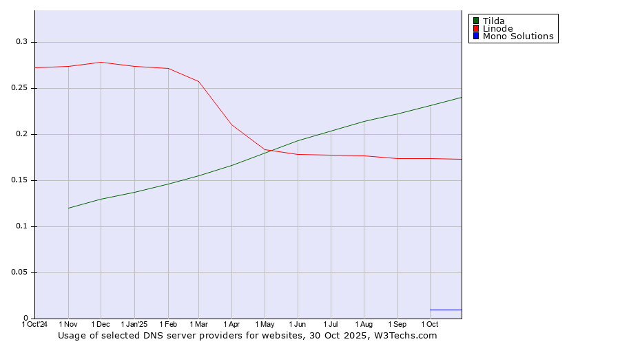 Historical trends in the usage of Tilda vs. Linode vs. Mono Solutions