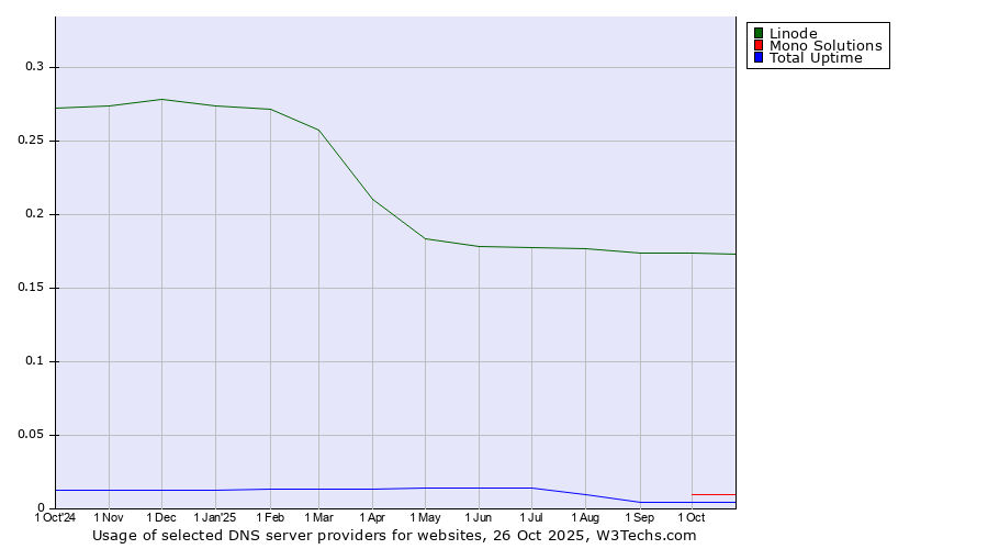 Historical trends in the usage of Linode vs. Mono Solutions vs. Total Uptime