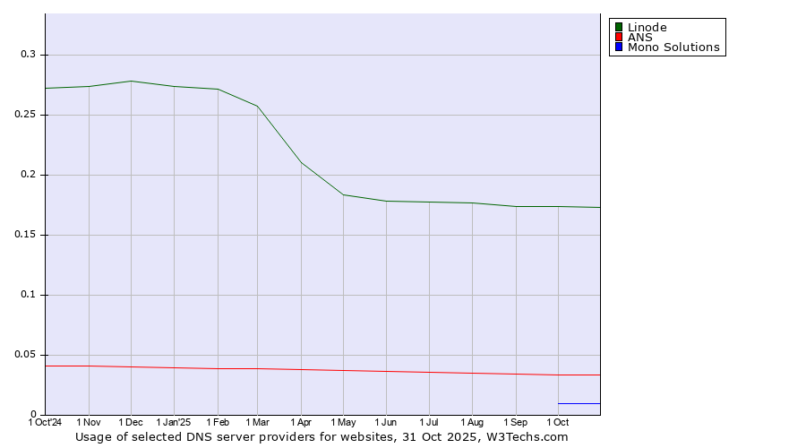 Historical trends in the usage of Linode vs. ANS vs. Mono Solutions
