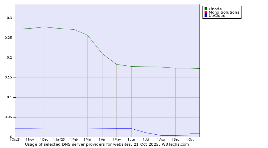 Historical trends in the usage of Linode vs. Mono Solutions vs. UpCloud