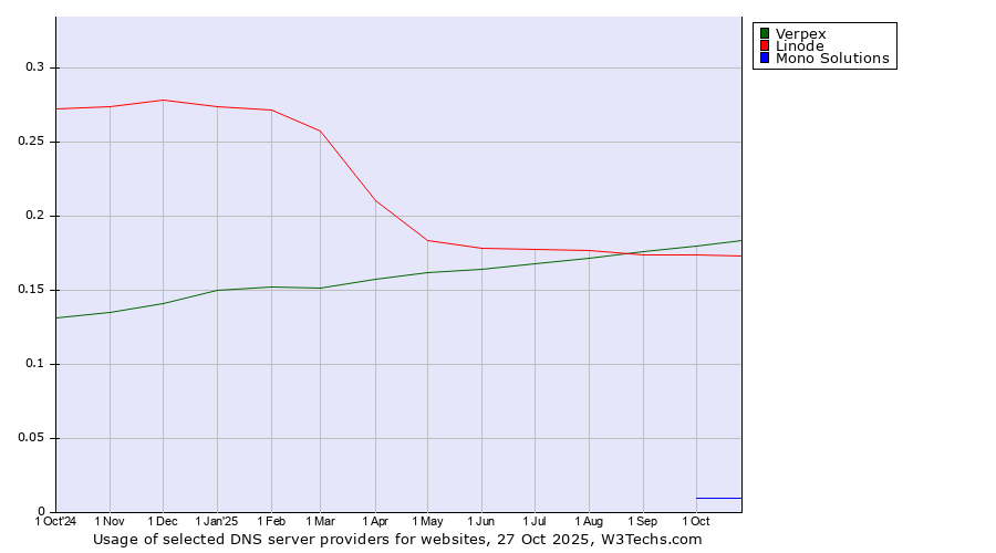 Historical trends in the usage of Verpex vs. Linode vs. Mono Solutions