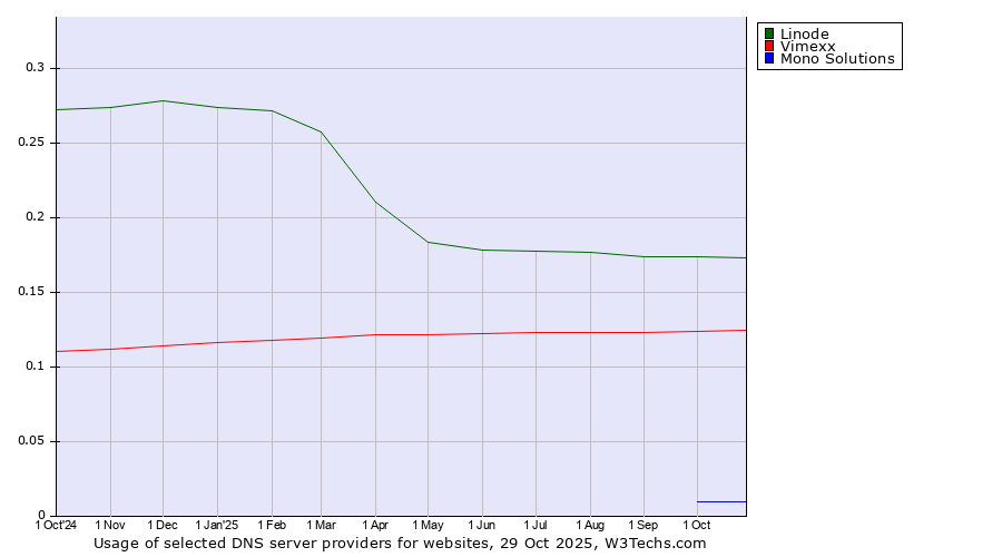 Historical trends in the usage of Linode vs. Vimexx vs. Mono Solutions