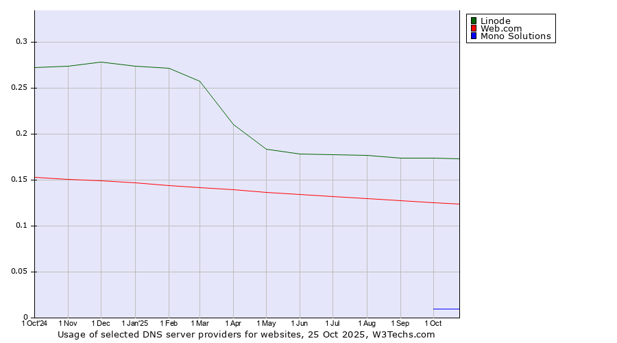 Historical trends in the usage of Linode vs. Web.com vs. Mono Solutions
