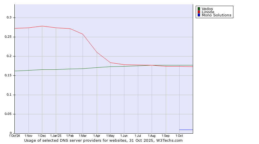 Historical trends in the usage of Vedos vs. Linode vs. Mono Solutions
