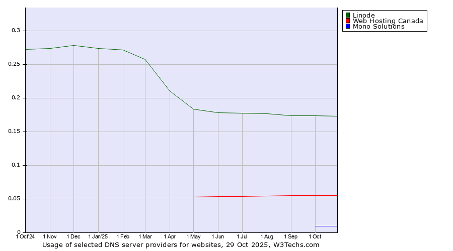 Historical trends in the usage of Linode vs. Web Hosting Canada vs. Mono Solutions