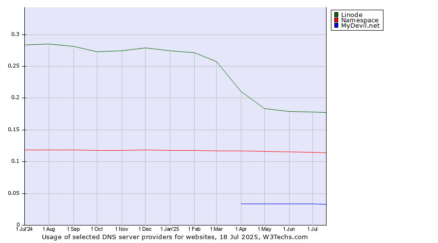 Historical trends in the usage of Linode vs. Namespace vs. MyDevil.net
