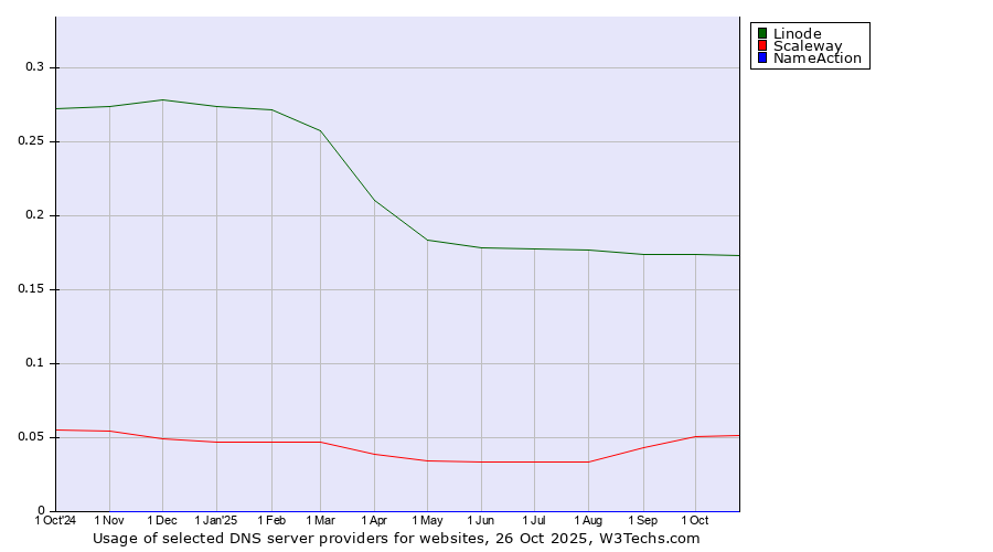 Historical trends in the usage of Linode vs. Scaleway vs. NameAction