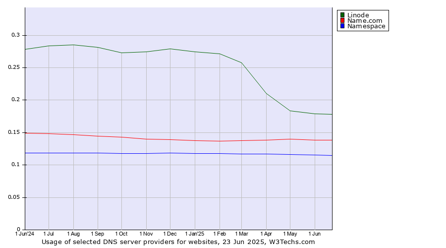 Historical trends in the usage of Linode vs. Name.com vs. Namespace
