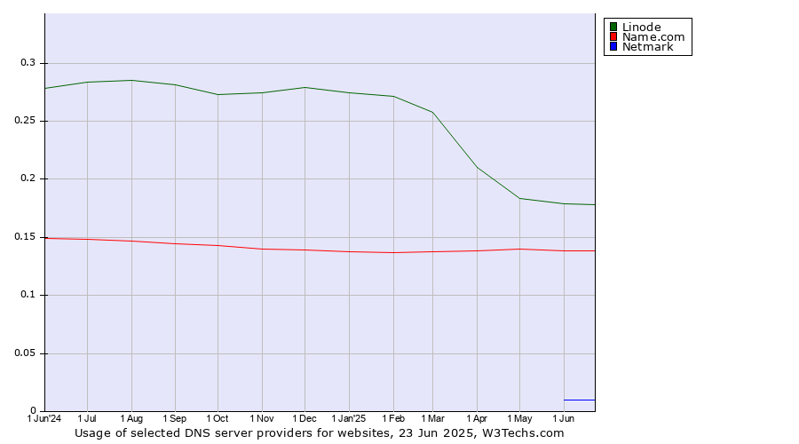 Historical trends in the usage of Linode vs. Name.com vs. Netmark
