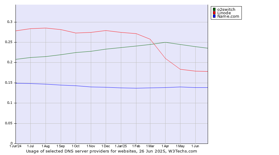 Historical trends in the usage of o2switch vs. Linode vs. Name.com