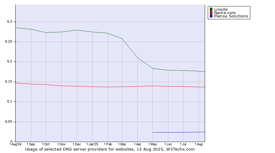 Historical trends in the usage of Linode vs. Name.com vs. Piensa Solutions