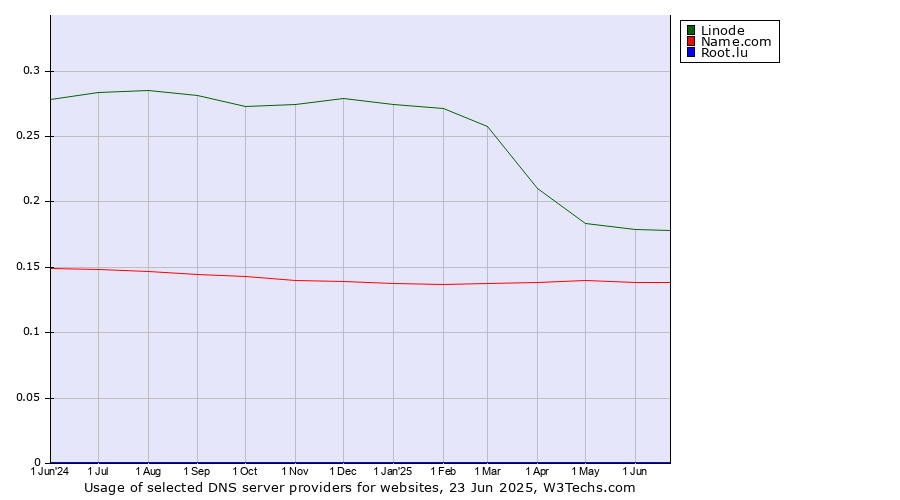 Historical trends in the usage of Linode vs. Name.com vs. Root.lu