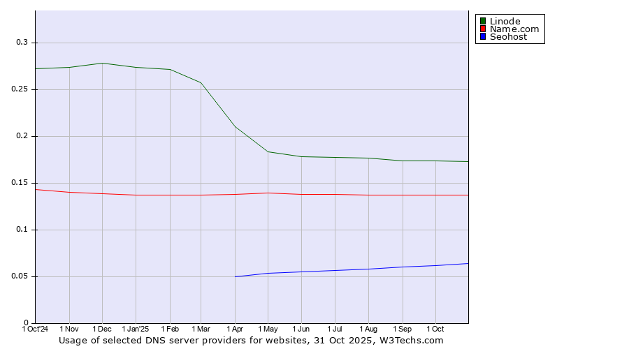 Historical trends in the usage of Linode vs. Name.com vs. Seohost