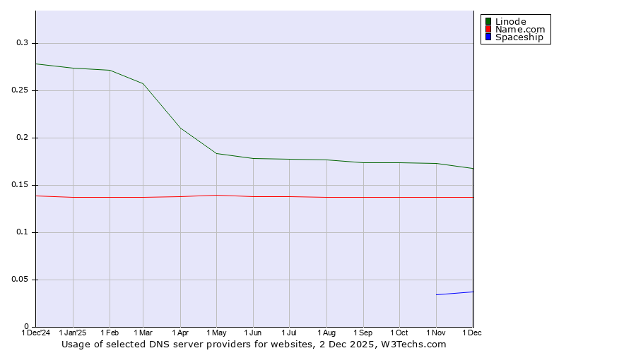 Historical trends in the usage of Linode vs. Name.com vs. Spaceship