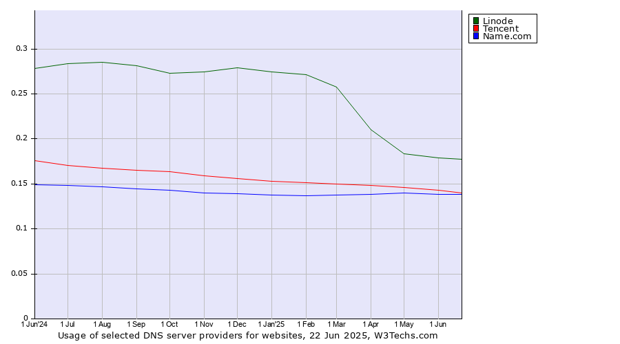 Historical trends in the usage of Linode vs. Tencent vs. Name.com