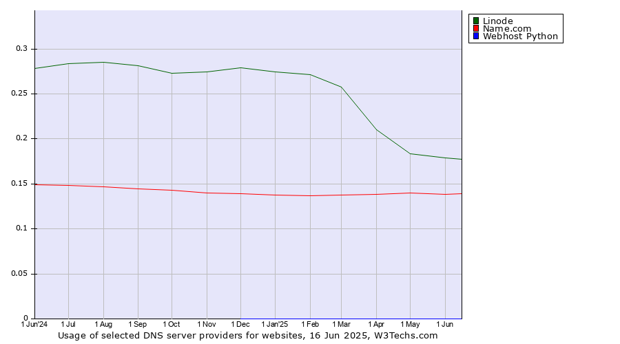 Historical trends in the usage of Linode vs. Name.com vs. Webhost Python