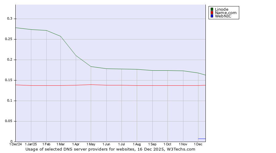 Historical trends in the usage of Linode vs. Name.com vs. WebNIC