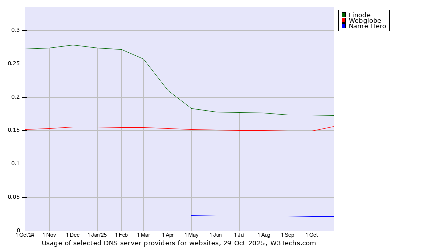 Historical trends in the usage of Linode vs. Webglobe vs. Name Hero