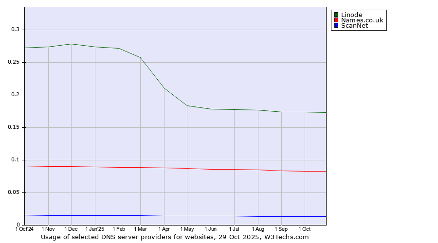 Historical trends in the usage of Linode vs. Names.co.uk vs. ScanNet