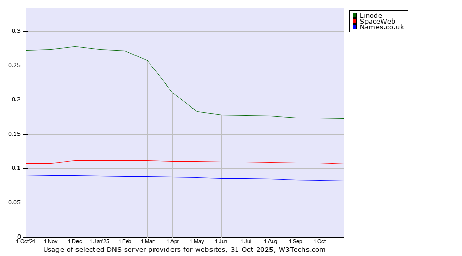 Historical trends in the usage of Linode vs. SpaceWeb vs. Names.co.uk