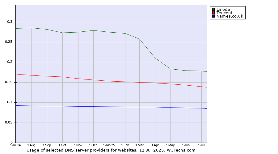 Historical trends in the usage of Linode vs. Tencent vs. Names.co.uk