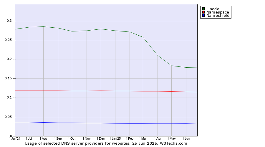 Historical trends in the usage of Linode vs. Namespace vs. Nameshield