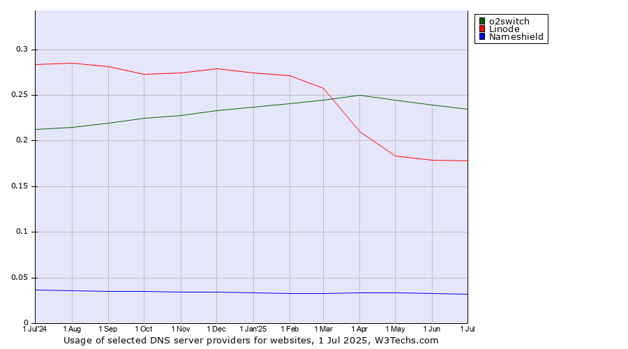 Historical trends in the usage of o2switch vs. Linode vs. Nameshield