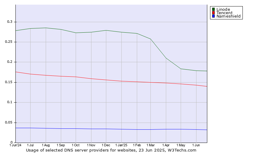 Historical trends in the usage of Linode vs. Tencent vs. Nameshield