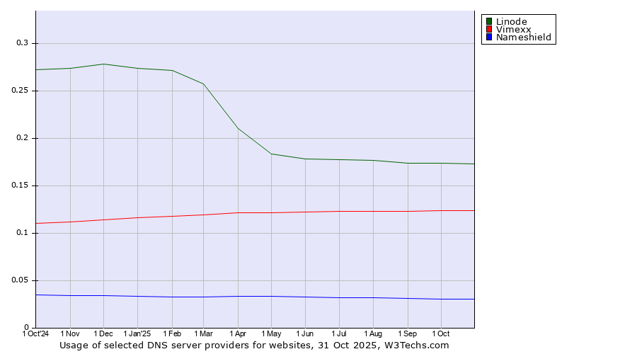 Historical trends in the usage of Linode vs. Vimexx vs. Nameshield