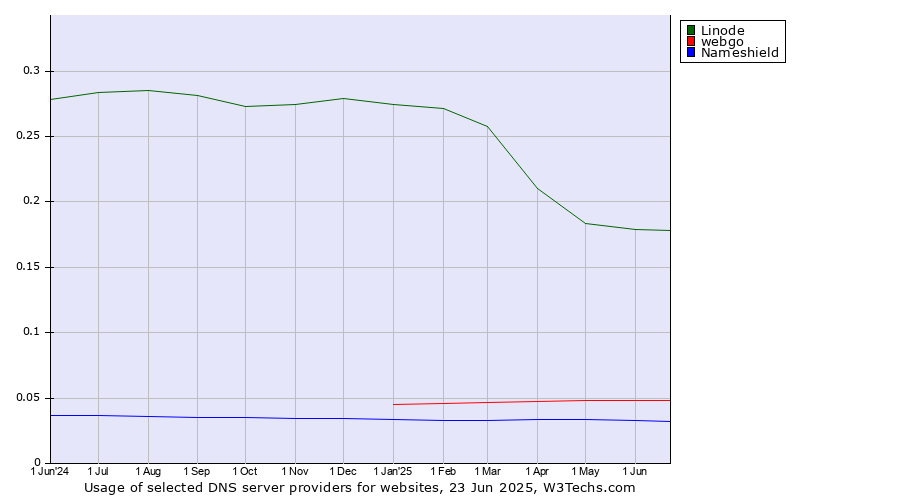 Historical trends in the usage of Linode vs. webgo vs. Nameshield