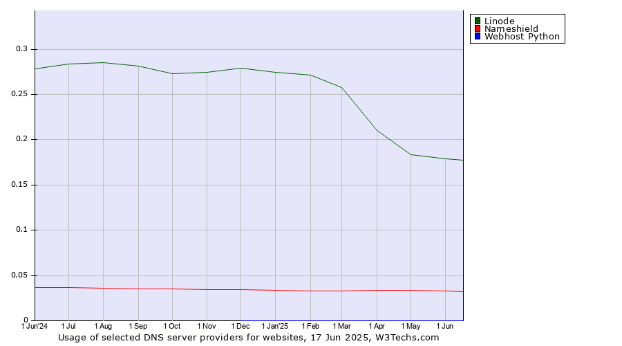 Historical trends in the usage of Linode vs. Nameshield vs. Webhost Python