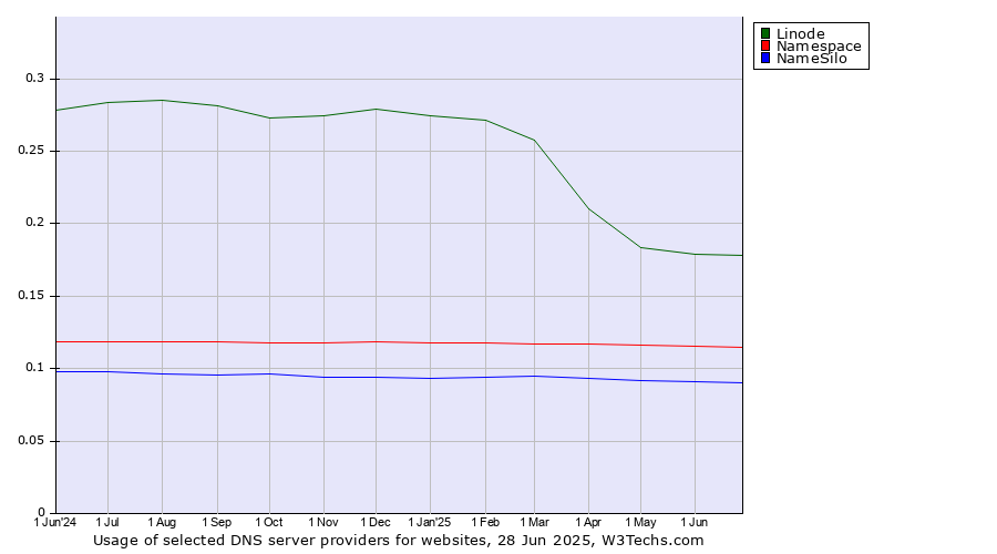Historical trends in the usage of Linode vs. Namespace vs. NameSilo