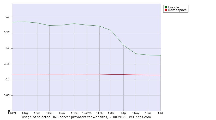 Historical trends in the usage of Linode vs. Namespace