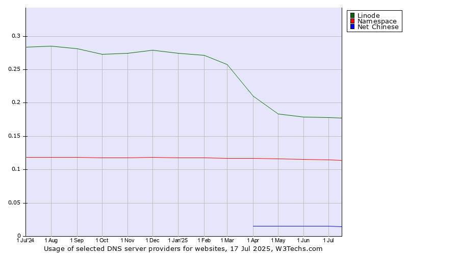 Historical trends in the usage of Linode vs. Namespace vs. Net Chinese