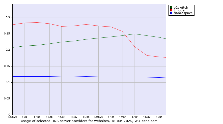 Historical trends in the usage of o2switch vs. Linode vs. Namespace
