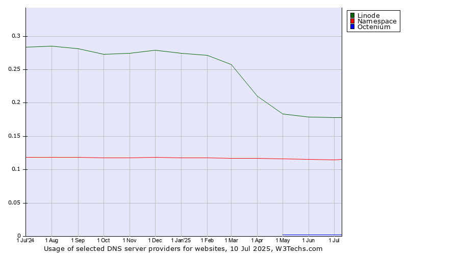 Historical trends in the usage of Linode vs. Namespace vs. Octenium