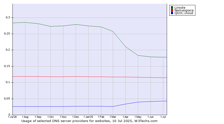 Historical trends in the usage of Linode vs. Namespace vs. QUIC.cloud