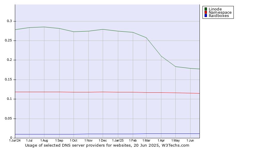Historical trends in the usage of Linode vs. Namespace vs. Raidboxes